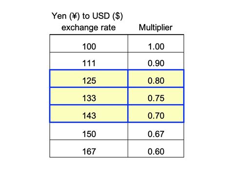 Convert JPY to USD at the real exchange rate. . Conversion yen to us dollars